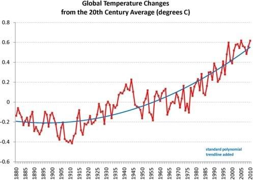 Arctic Temperature Chart