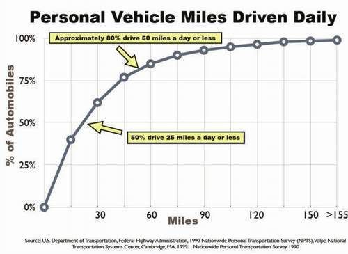 80% of cars are driven for 50 miles or less daily