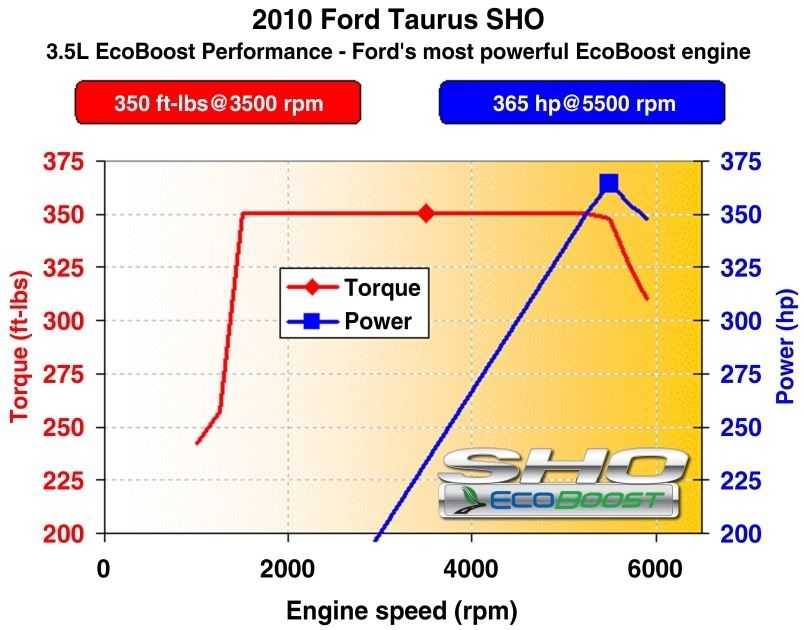 2010_Ford_Taurus_SHO_EcoBoost_Power.jpg