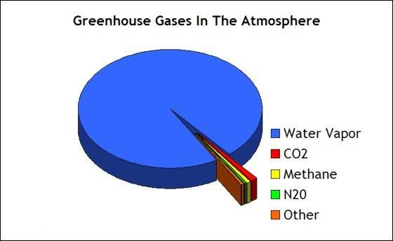 gases in atmosphere. Originally Posted by Same