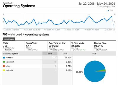 Google Analysis BrickTech Operating Systems